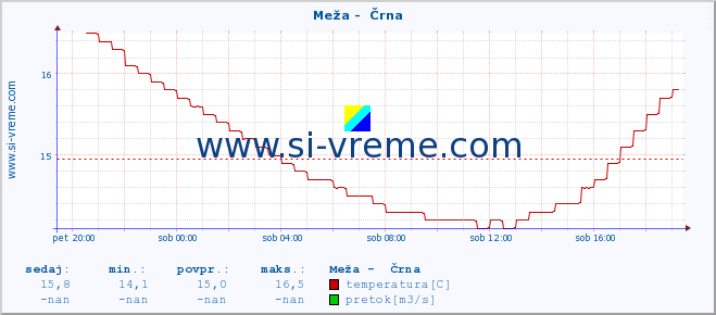 POVPREČJE :: Meža -  Črna :: temperatura | pretok | višina :: zadnji dan / 5 minut.