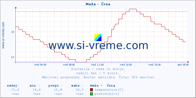 POVPREČJE :: Meža -  Črna :: temperatura | pretok | višina :: zadnji dan / 5 minut.