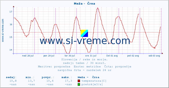 POVPREČJE :: Meža -  Črna :: temperatura | pretok | višina :: zadnji teden / 30 minut.