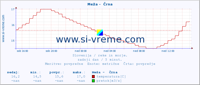 POVPREČJE :: Meža -  Črna :: temperatura | pretok | višina :: zadnji dan / 5 minut.