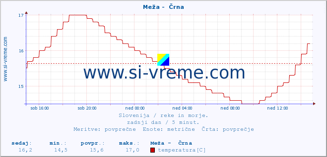 POVPREČJE :: Meža -  Črna :: temperatura | pretok | višina :: zadnji dan / 5 minut.