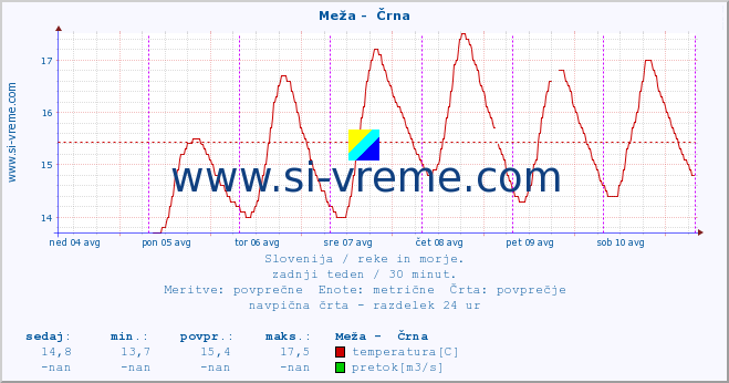 POVPREČJE :: Meža -  Črna :: temperatura | pretok | višina :: zadnji teden / 30 minut.