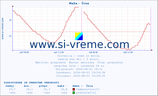 POVPREČJE :: Meža -  Črna :: temperatura | pretok | višina :: zadnja dva dni / 5 minut.