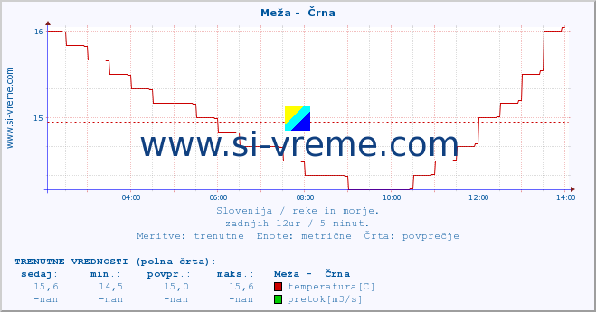 POVPREČJE :: Meža -  Črna :: temperatura | pretok | višina :: zadnji dan / 5 minut.