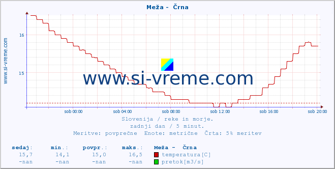 POVPREČJE :: Meža -  Črna :: temperatura | pretok | višina :: zadnji dan / 5 minut.