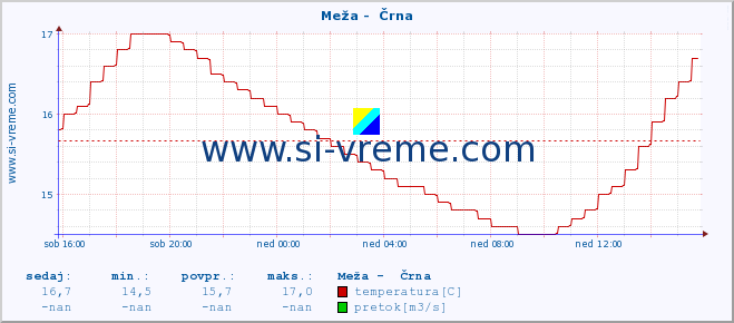 POVPREČJE :: Meža -  Črna :: temperatura | pretok | višina :: zadnji dan / 5 minut.