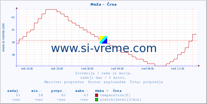 POVPREČJE :: Meža -  Črna :: temperatura | pretok | višina :: zadnji dan / 5 minut.