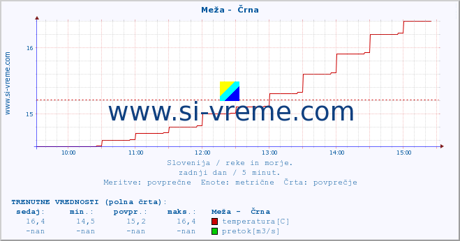 POVPREČJE :: Meža -  Črna :: temperatura | pretok | višina :: zadnji dan / 5 minut.