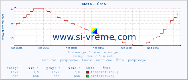 POVPREČJE :: Meža -  Črna :: temperatura | pretok | višina :: zadnji dan / 5 minut.