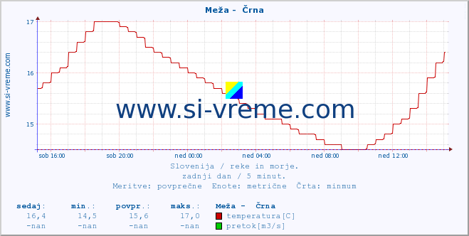 POVPREČJE :: Meža -  Črna :: temperatura | pretok | višina :: zadnji dan / 5 minut.