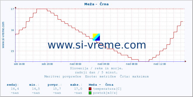 POVPREČJE :: Meža -  Črna :: temperatura | pretok | višina :: zadnji dan / 5 minut.