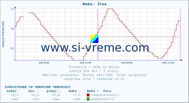 POVPREČJE :: Meža -  Črna :: temperatura | pretok | višina :: zadnja dva dni / 5 minut.