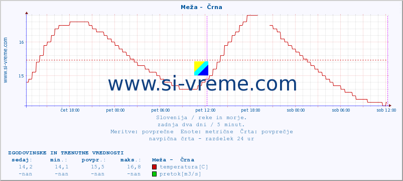 POVPREČJE :: Meža -  Črna :: temperatura | pretok | višina :: zadnja dva dni / 5 minut.