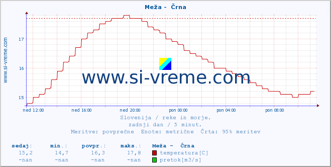 POVPREČJE :: Meža -  Črna :: temperatura | pretok | višina :: zadnji dan / 5 minut.