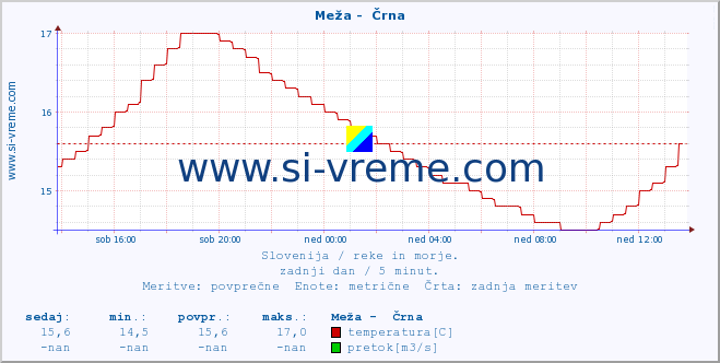 POVPREČJE :: Meža -  Črna :: temperatura | pretok | višina :: zadnji dan / 5 minut.