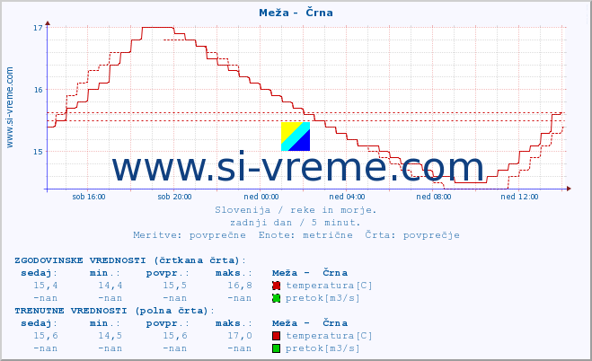 POVPREČJE :: Meža -  Črna :: temperatura | pretok | višina :: zadnji dan / 5 minut.