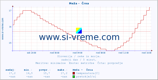 POVPREČJE :: Meža -  Črna :: temperatura | pretok | višina :: zadnji dan / 5 minut.