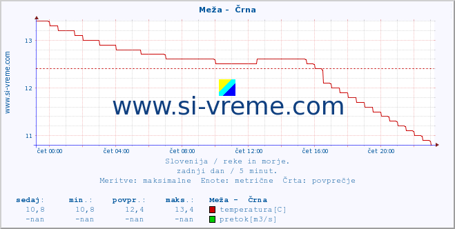 POVPREČJE :: Meža -  Črna :: temperatura | pretok | višina :: zadnji dan / 5 minut.