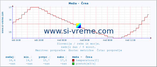 POVPREČJE :: Meža -  Črna :: temperatura | pretok | višina :: zadnji dan / 5 minut.