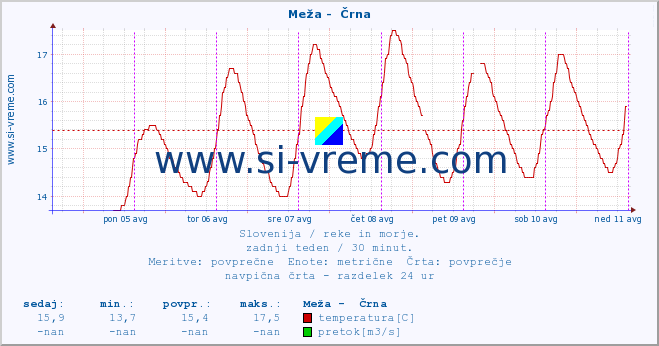 POVPREČJE :: Meža -  Črna :: temperatura | pretok | višina :: zadnji teden / 30 minut.