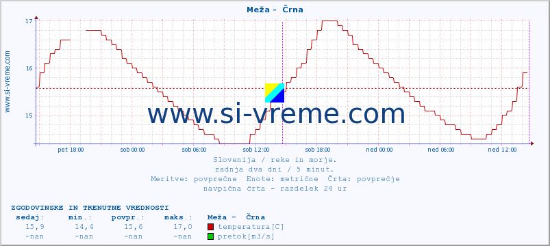 POVPREČJE :: Meža -  Črna :: temperatura | pretok | višina :: zadnja dva dni / 5 minut.