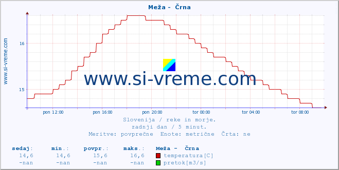 POVPREČJE :: Meža -  Črna :: temperatura | pretok | višina :: zadnji dan / 5 minut.