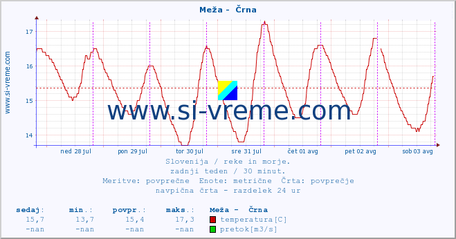 POVPREČJE :: Meža -  Črna :: temperatura | pretok | višina :: zadnji teden / 30 minut.