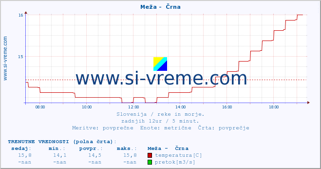 POVPREČJE :: Meža -  Črna :: temperatura | pretok | višina :: zadnji dan / 5 minut.