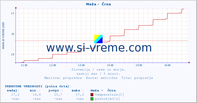 POVPREČJE :: Meža -  Črna :: temperatura | pretok | višina :: zadnji dan / 5 minut.