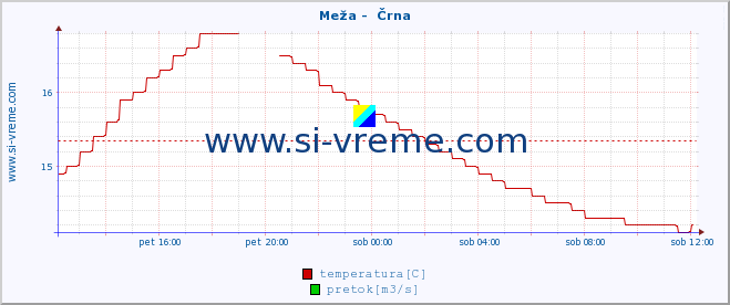 POVPREČJE :: Meža -  Črna :: temperatura | pretok | višina :: zadnji dan / 5 minut.