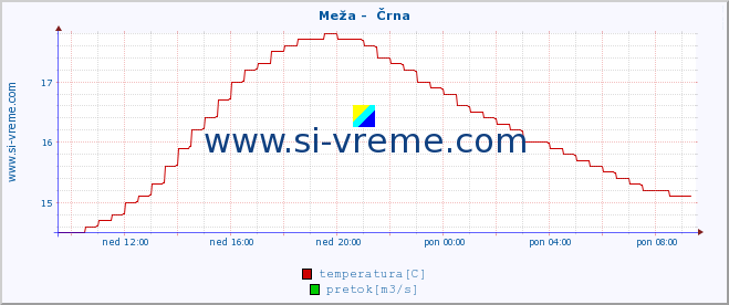 POVPREČJE :: Meža -  Črna :: temperatura | pretok | višina :: zadnji dan / 5 minut.