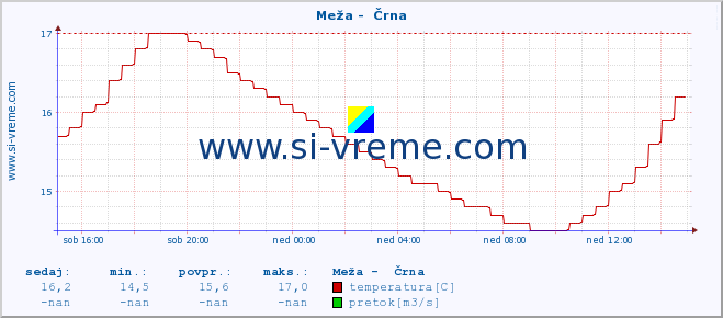 POVPREČJE :: Meža -  Črna :: temperatura | pretok | višina :: zadnji dan / 5 minut.