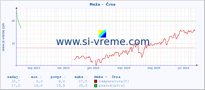 POVPREČJE :: Meža -  Črna :: temperatura | pretok | višina :: zadnje leto / en dan.