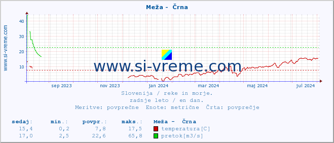 POVPREČJE :: Meža -  Črna :: temperatura | pretok | višina :: zadnje leto / en dan.