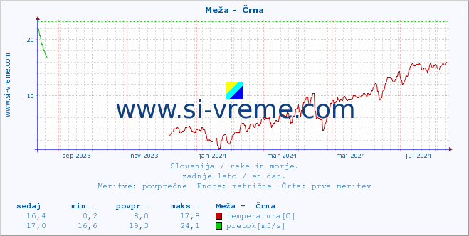 POVPREČJE :: Meža -  Črna :: temperatura | pretok | višina :: zadnje leto / en dan.