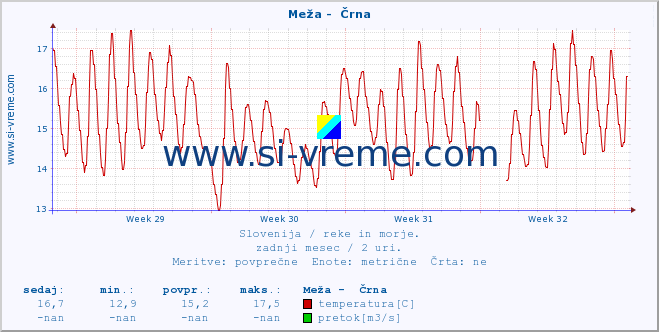 POVPREČJE :: Meža -  Črna :: temperatura | pretok | višina :: zadnji mesec / 2 uri.