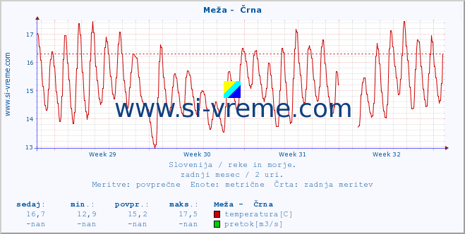 POVPREČJE :: Meža -  Črna :: temperatura | pretok | višina :: zadnji mesec / 2 uri.