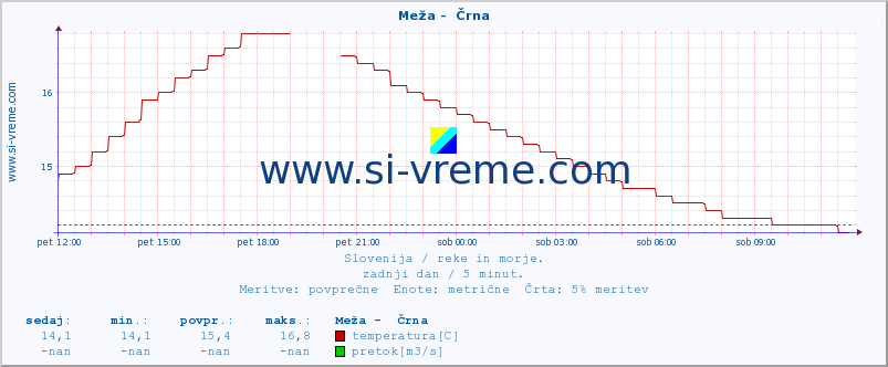 POVPREČJE :: Meža -  Črna :: temperatura | pretok | višina :: zadnji dan / 5 minut.