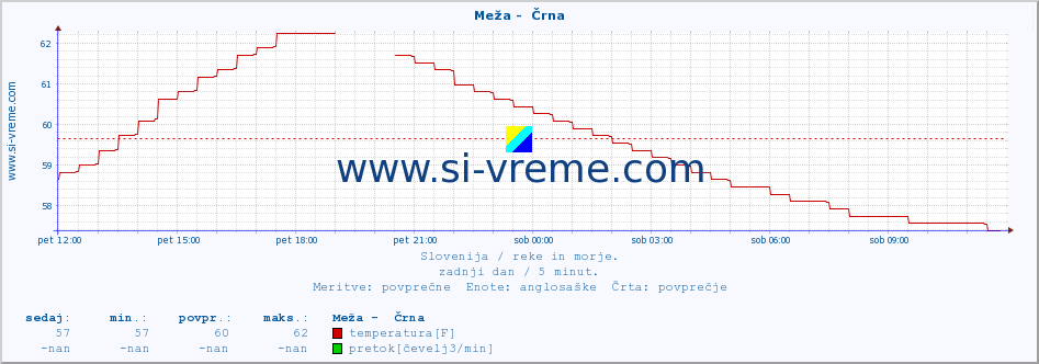 POVPREČJE :: Meža -  Črna :: temperatura | pretok | višina :: zadnji dan / 5 minut.