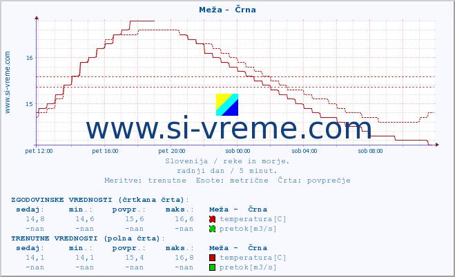 POVPREČJE :: Meža -  Črna :: temperatura | pretok | višina :: zadnji dan / 5 minut.