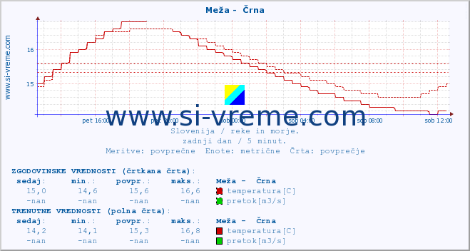 POVPREČJE :: Meža -  Črna :: temperatura | pretok | višina :: zadnji dan / 5 minut.