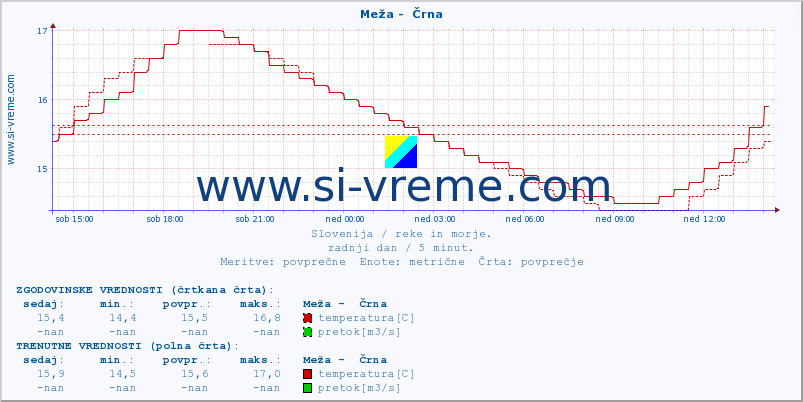 POVPREČJE :: Meža -  Črna :: temperatura | pretok | višina :: zadnji dan / 5 minut.