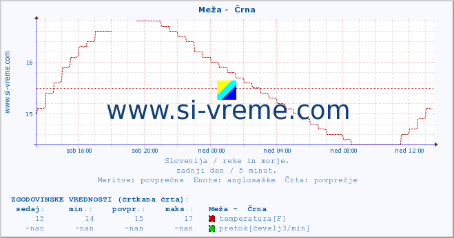 POVPREČJE :: Meža -  Črna :: temperatura | pretok | višina :: zadnji dan / 5 minut.