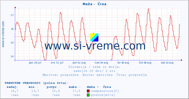 POVPREČJE :: Meža -  Črna :: temperatura | pretok | višina :: zadnji mesec / 2 uri.