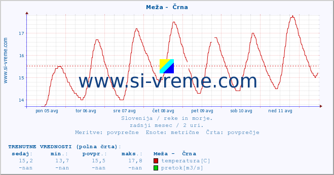 POVPREČJE :: Meža -  Črna :: temperatura | pretok | višina :: zadnji mesec / 2 uri.