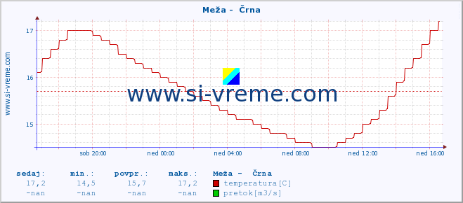 POVPREČJE :: Meža -  Črna :: temperatura | pretok | višina :: zadnji dan / 5 minut.