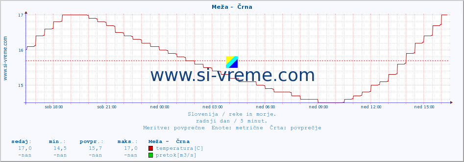 POVPREČJE :: Meža -  Črna :: temperatura | pretok | višina :: zadnji dan / 5 minut.