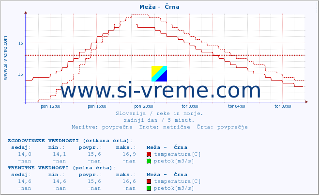 POVPREČJE :: Meža -  Črna :: temperatura | pretok | višina :: zadnji dan / 5 minut.