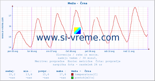 POVPREČJE :: Meža -  Črna :: temperatura | pretok | višina :: zadnji teden / 30 minut.