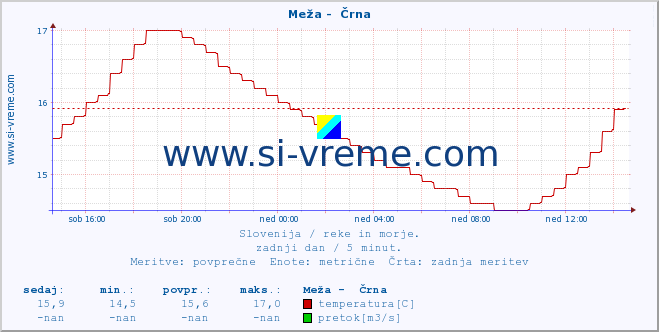 POVPREČJE :: Meža -  Črna :: temperatura | pretok | višina :: zadnji dan / 5 minut.